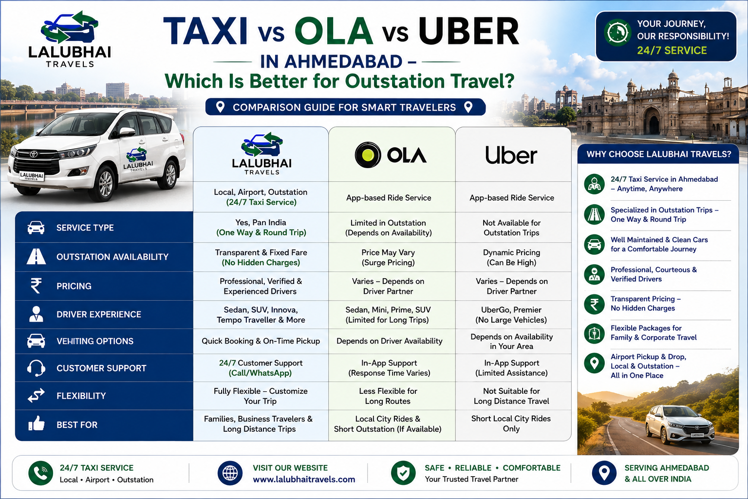 Taxi vs Ola vs Uber in Ahmedabad – Which Is Better for Outstation Travel?